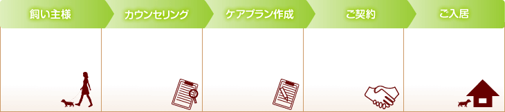お申込みの流れ